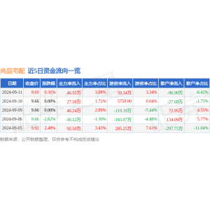 股票星空体育最新行情快报：尚品宅配（300616）9月11日