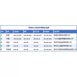 星空体育官网深圳办公众具采购5大品牌保举